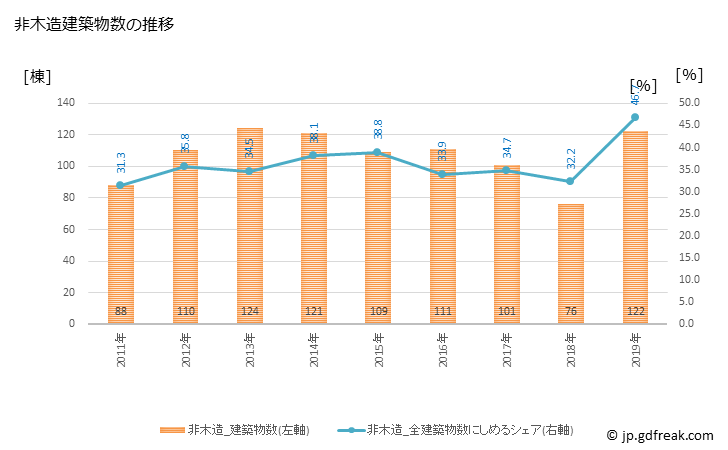グラフ 年次 野洲市(ﾔｽｼ 滋賀県)の建築着工の動向 非木造建築物数の推移