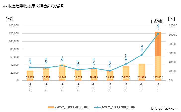 グラフ 年次 野洲市(ﾔｽｼ 滋賀県)の建築着工の動向 非木造建築物の床面積合計の推移