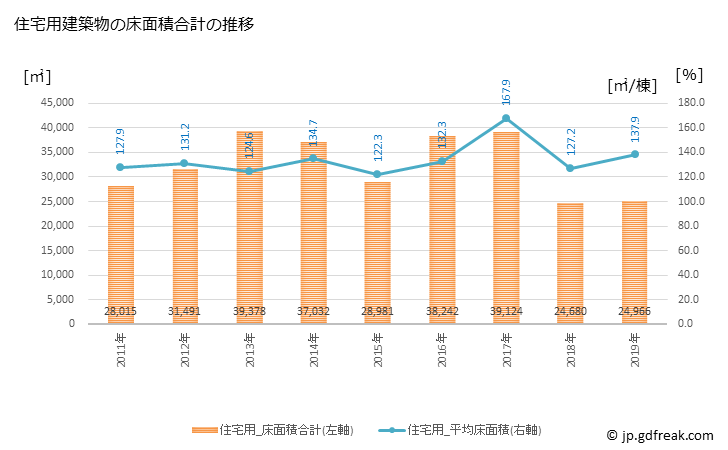 グラフ 年次 野洲市(ﾔｽｼ 滋賀県)の建築着工の動向 住宅用建築物の床面積合計の推移