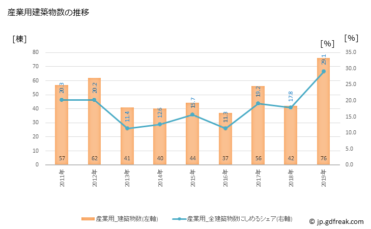 グラフ 年次 野洲市(ﾔｽｼ 滋賀県)の建築着工の動向 産業用建築物数の推移