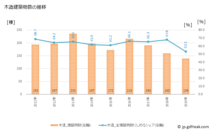 グラフ 年次 野洲市(ﾔｽｼ 滋賀県)の建築着工の動向 木造建築物数の推移