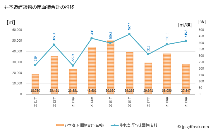 グラフ 年次 湖南市(ｺﾅﾝｼ 滋賀県)の建築着工の動向 非木造建築物の床面積合計の推移