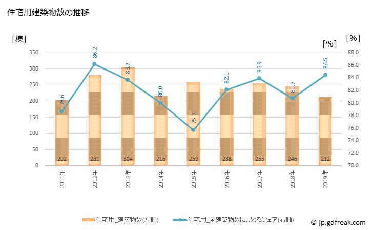 グラフ 年次 湖南市(ｺﾅﾝｼ 滋賀県)の建築着工の動向 住宅用建築物数の推移