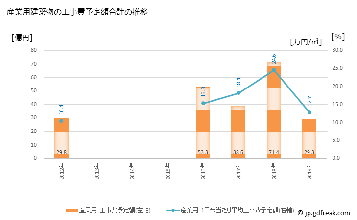 グラフ 年次 湖南市(ｺﾅﾝｼ 滋賀県)の建築着工の動向 産業用建築物の工事費予定額合計の推移