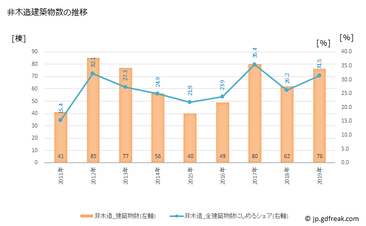 グラフ 年次 高島市(ﾀｶｼﾏｼ 滋賀県)の建築着工の動向 非木造建築物数の推移
