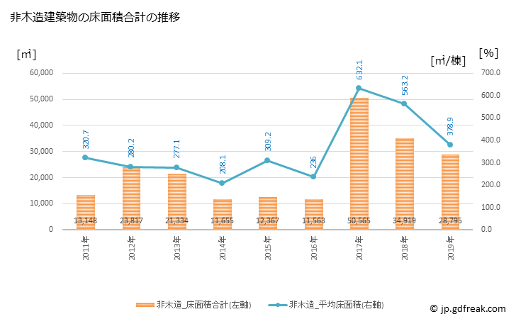 グラフ 年次 高島市(ﾀｶｼﾏｼ 滋賀県)の建築着工の動向 非木造建築物の床面積合計の推移