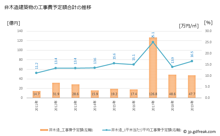 グラフ 年次 高島市(ﾀｶｼﾏｼ 滋賀県)の建築着工の動向 非木造建築物の工事費予定額合計の推移
