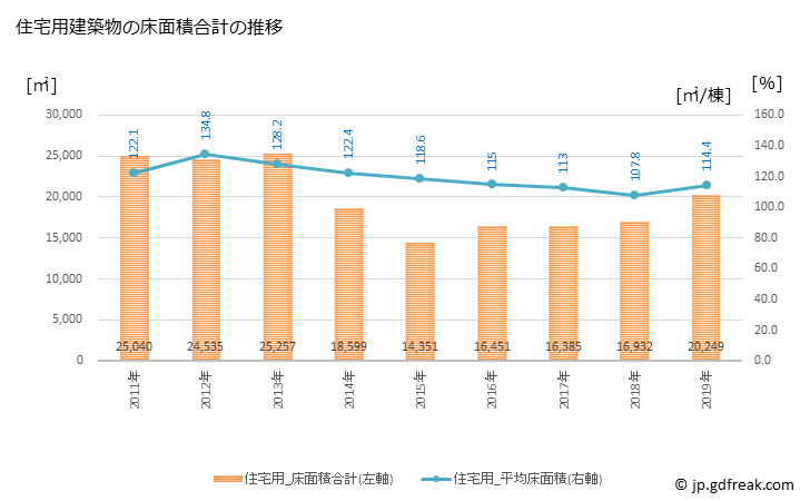 グラフ 年次 高島市(ﾀｶｼﾏｼ 滋賀県)の建築着工の動向 住宅用建築物の床面積合計の推移