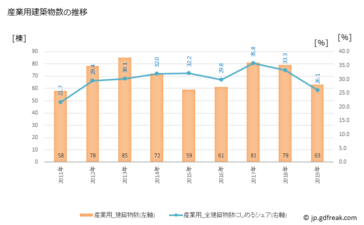 グラフ 年次 高島市(ﾀｶｼﾏｼ 滋賀県)の建築着工の動向 産業用建築物数の推移