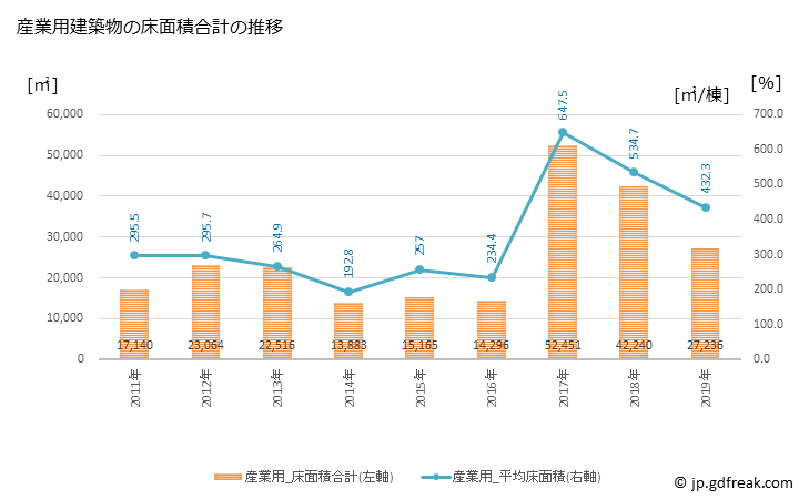 グラフ 年次 高島市(ﾀｶｼﾏｼ 滋賀県)の建築着工の動向 産業用建築物の床面積合計の推移