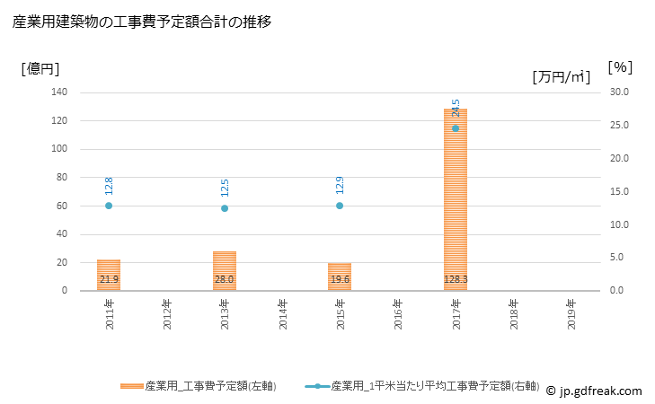 グラフ 年次 高島市(ﾀｶｼﾏｼ 滋賀県)の建築着工の動向 産業用建築物の工事費予定額合計の推移