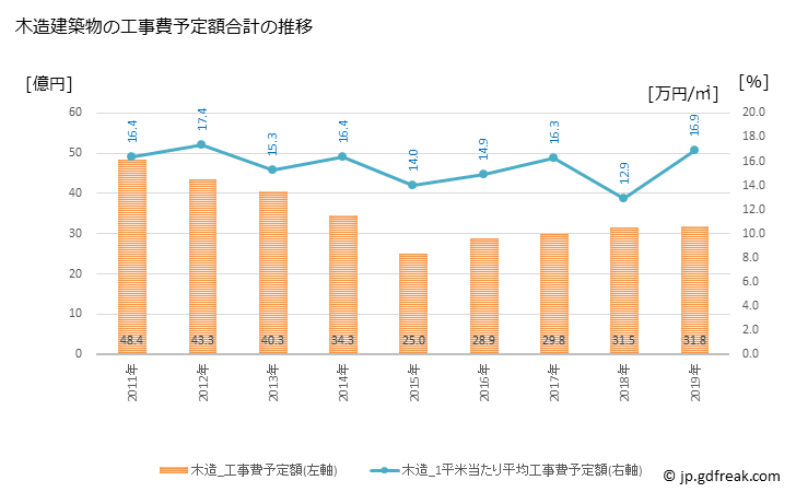 グラフ 年次 高島市(ﾀｶｼﾏｼ 滋賀県)の建築着工の動向 木造建築物の工事費予定額合計の推移