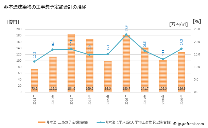 グラフ 年次 東近江市(ﾋｶﾞｼｵｳﾐｼ 滋賀県)の建築着工の動向 非木造建築物の工事費予定額合計の推移