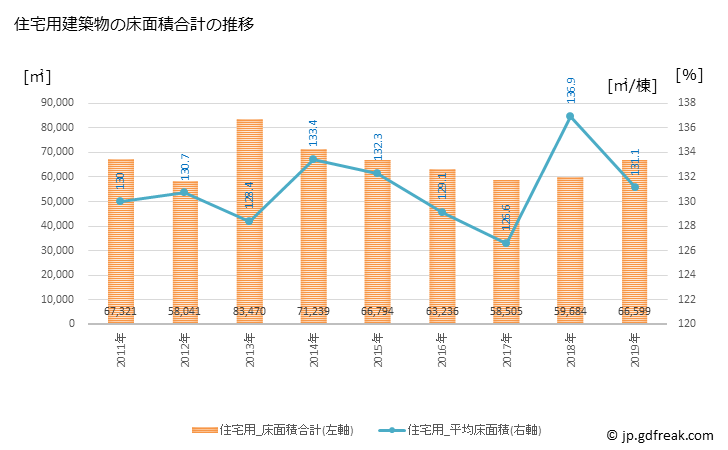 グラフ 年次 東近江市(ﾋｶﾞｼｵｳﾐｼ 滋賀県)の建築着工の動向 住宅用建築物の床面積合計の推移