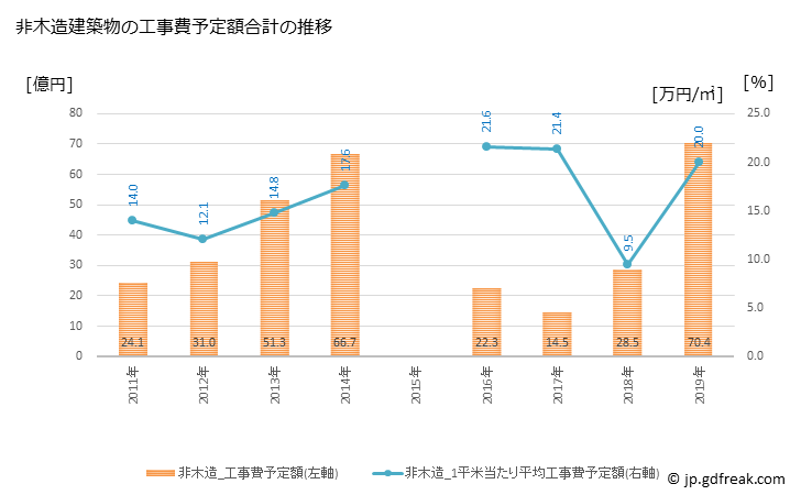 グラフ 年次 米原市(ﾏｲﾊﾞﾗｼ 滋賀県)の建築着工の動向 非木造建築物の工事費予定額合計の推移