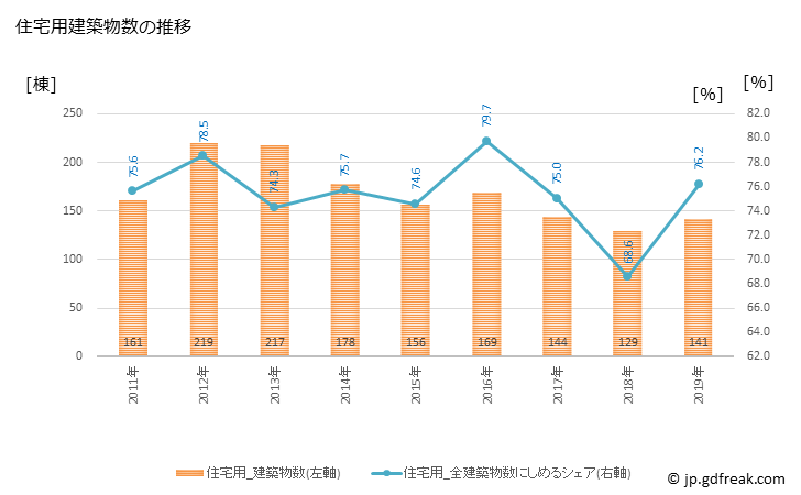 グラフ 年次 米原市(ﾏｲﾊﾞﾗｼ 滋賀県)の建築着工の動向 住宅用建築物数の推移