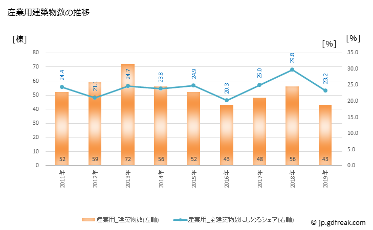 グラフ 年次 米原市(ﾏｲﾊﾞﾗｼ 滋賀県)の建築着工の動向 産業用建築物数の推移