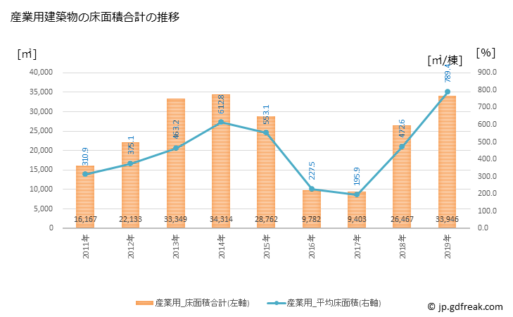グラフ 年次 米原市(ﾏｲﾊﾞﾗｼ 滋賀県)の建築着工の動向 産業用建築物の床面積合計の推移