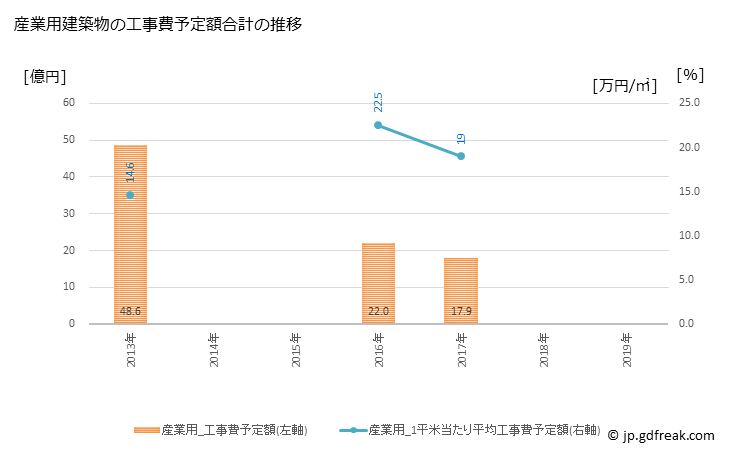グラフ 年次 米原市(ﾏｲﾊﾞﾗｼ 滋賀県)の建築着工の動向 産業用建築物の工事費予定額合計の推移