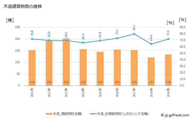 グラフ 年次 米原市(ﾏｲﾊﾞﾗｼ 滋賀県)の建築着工の動向 木造建築物数の推移