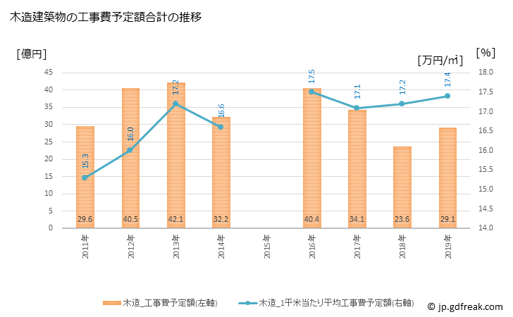 グラフ 年次 米原市(ﾏｲﾊﾞﾗｼ 滋賀県)の建築着工の動向 木造建築物の工事費予定額合計の推移