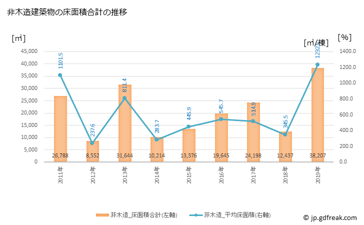 グラフ 年次 日野町(ﾋﾉﾁｮｳ 滋賀県)の建築着工の動向 非木造建築物の床面積合計の推移