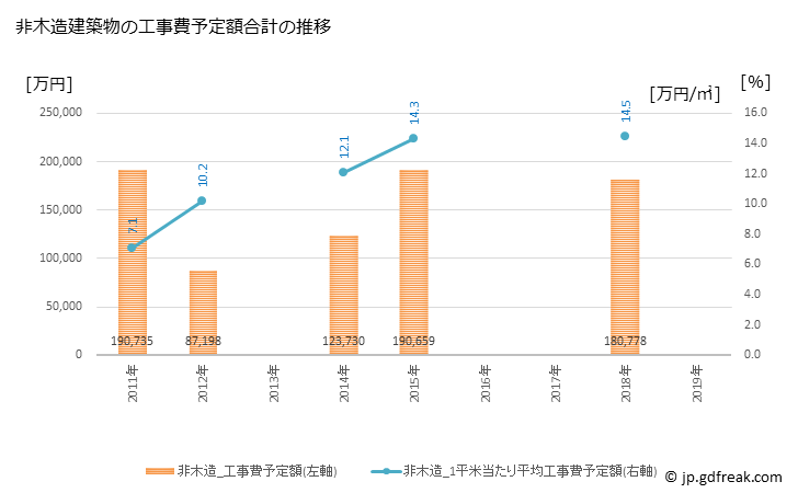 グラフ 年次 日野町(ﾋﾉﾁｮｳ 滋賀県)の建築着工の動向 非木造建築物の工事費予定額合計の推移
