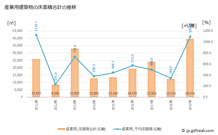 グラフ 年次 日野町(ﾋﾉﾁｮｳ 滋賀県)の建築着工の動向 産業用建築物の床面積合計の推移