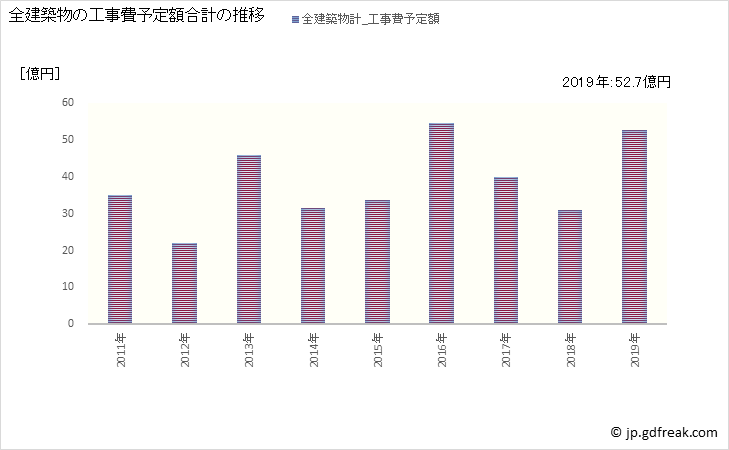 グラフ 年次 日野町(ﾋﾉﾁｮｳ 滋賀県)の建築着工の動向 全建築物の工事費予定額合計の推移