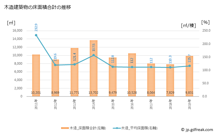グラフ 年次 日野町(ﾋﾉﾁｮｳ 滋賀県)の建築着工の動向 木造建築物の床面積合計の推移