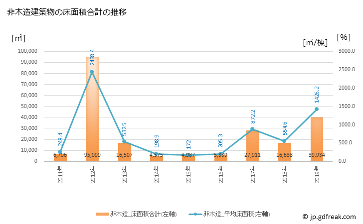 グラフ 年次 竜王町(ﾘﾕｳｵｳﾁｮｳ 滋賀県)の建築着工の動向 非木造建築物の床面積合計の推移