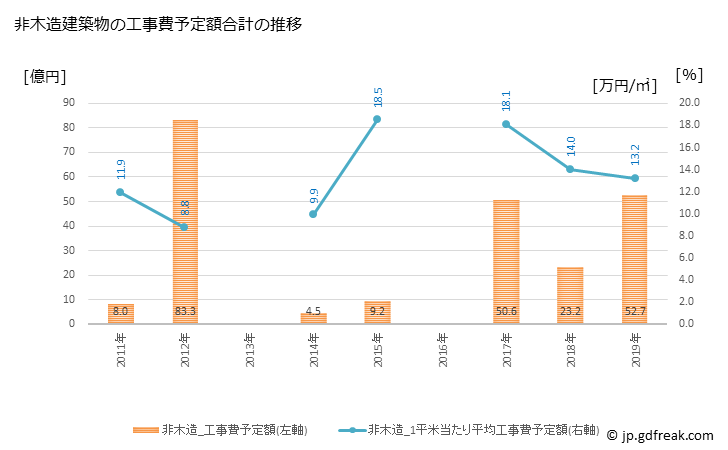 グラフ 年次 竜王町(ﾘﾕｳｵｳﾁｮｳ 滋賀県)の建築着工の動向 非木造建築物の工事費予定額合計の推移
