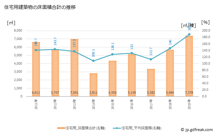 グラフ 年次 竜王町(ﾘﾕｳｵｳﾁｮｳ 滋賀県)の建築着工の動向 住宅用建築物の床面積合計の推移