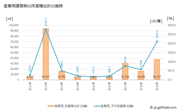 グラフ 年次 竜王町(ﾘﾕｳｵｳﾁｮｳ 滋賀県)の建築着工の動向 産業用建築物の床面積合計の推移