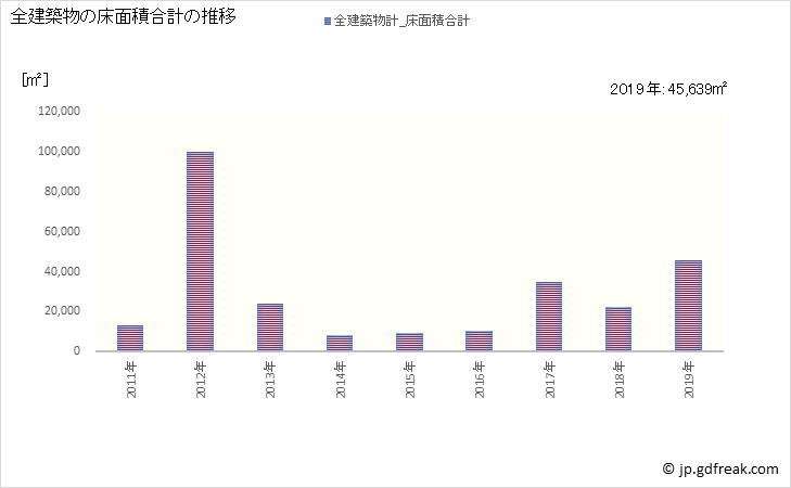 グラフ 年次 竜王町(ﾘﾕｳｵｳﾁｮｳ 滋賀県)の建築着工の動向 全建築物の床面積合計の推移