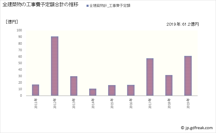 グラフ 年次 竜王町(ﾘﾕｳｵｳﾁｮｳ 滋賀県)の建築着工の動向 全建築物の工事費予定額合計の推移