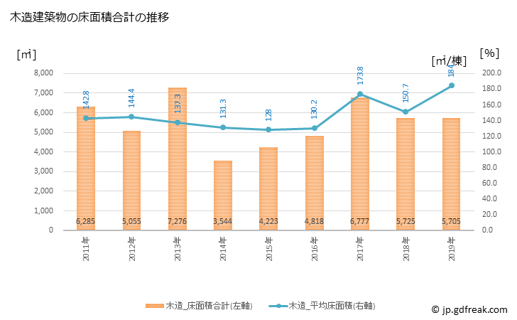 グラフ 年次 竜王町(ﾘﾕｳｵｳﾁｮｳ 滋賀県)の建築着工の動向 木造建築物の床面積合計の推移