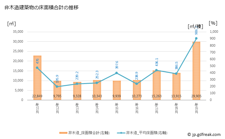グラフ 年次 愛荘町(ｱｲｼｮｳﾁｮｳ 滋賀県)の建築着工の動向 非木造建築物の床面積合計の推移