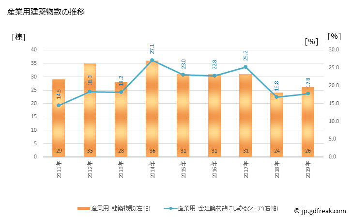 グラフ 年次 愛荘町(ｱｲｼｮｳﾁｮｳ 滋賀県)の建築着工の動向 産業用建築物数の推移