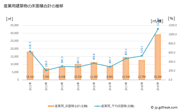 グラフ 年次 愛荘町(ｱｲｼｮｳﾁｮｳ 滋賀県)の建築着工の動向 産業用建築物の床面積合計の推移