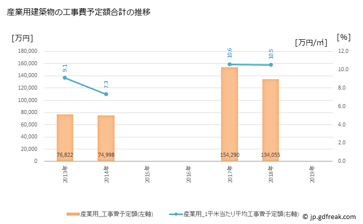 グラフ 年次 愛荘町(ｱｲｼｮｳﾁｮｳ 滋賀県)の建築着工の動向 産業用建築物の工事費予定額合計の推移
