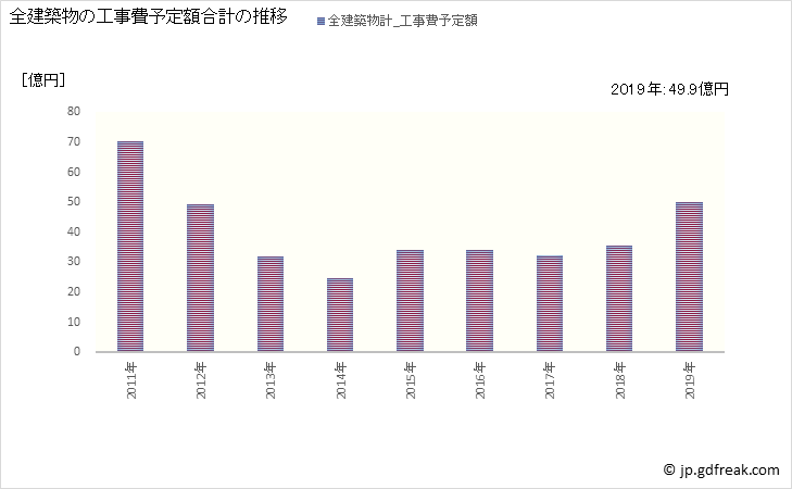 グラフ 年次 愛荘町(ｱｲｼｮｳﾁｮｳ 滋賀県)の建築着工の動向 全建築物の工事費予定額合計の推移