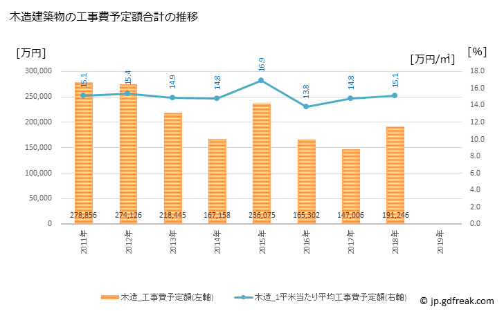 グラフ 年次 愛荘町(ｱｲｼｮｳﾁｮｳ 滋賀県)の建築着工の動向 木造建築物の工事費予定額合計の推移
