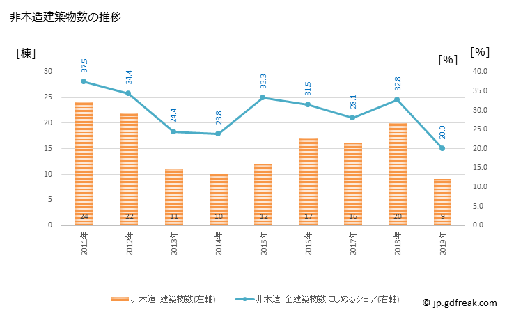 グラフ 年次 豊郷町(ﾄﾖｻﾄﾁｮｳ 滋賀県)の建築着工の動向 非木造建築物数の推移
