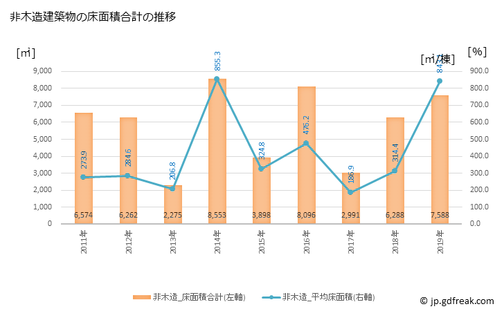 グラフ 年次 豊郷町(ﾄﾖｻﾄﾁｮｳ 滋賀県)の建築着工の動向 非木造建築物の床面積合計の推移