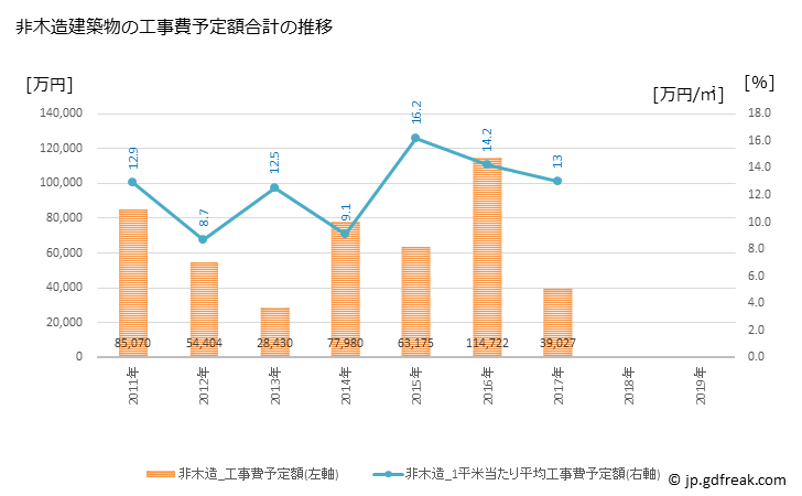 グラフ 年次 豊郷町(ﾄﾖｻﾄﾁｮｳ 滋賀県)の建築着工の動向 非木造建築物の工事費予定額合計の推移