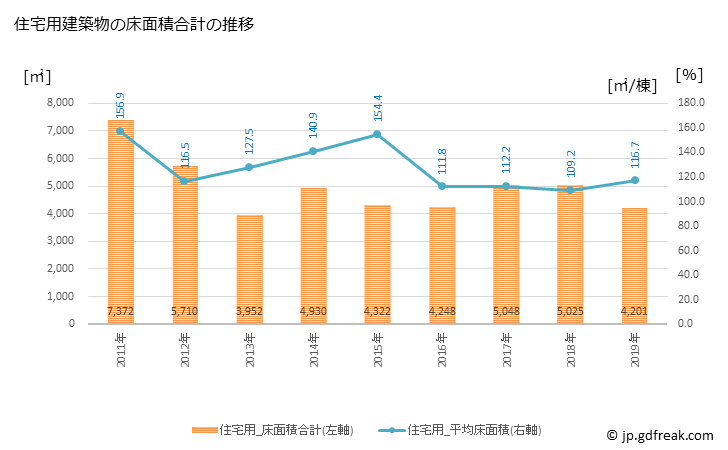 グラフ 年次 豊郷町(ﾄﾖｻﾄﾁｮｳ 滋賀県)の建築着工の動向 住宅用建築物の床面積合計の推移