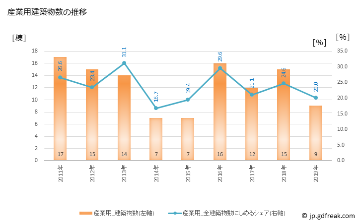 グラフ 年次 豊郷町(ﾄﾖｻﾄﾁｮｳ 滋賀県)の建築着工の動向 産業用建築物数の推移