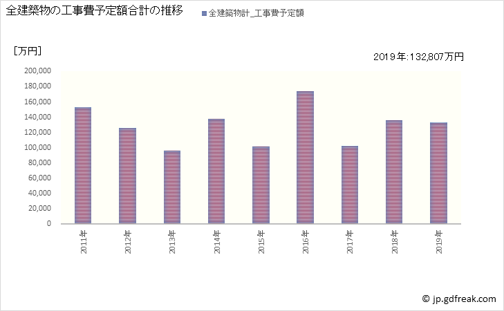 グラフ 年次 豊郷町(ﾄﾖｻﾄﾁｮｳ 滋賀県)の建築着工の動向 全建築物の工事費予定額合計の推移