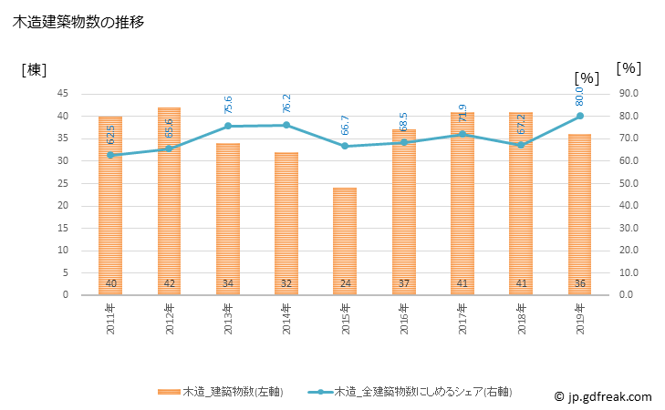 グラフ 年次 豊郷町(ﾄﾖｻﾄﾁｮｳ 滋賀県)の建築着工の動向 木造建築物数の推移